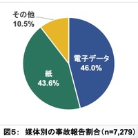 媒体別の事故報告割合
