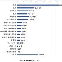 項目別集計