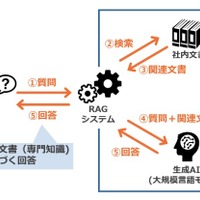 生成 AI システムの開発