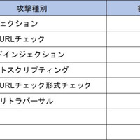 攻撃種別の分類（詳細：2024年4月～6月）