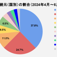接続元（国別）の割合（2024年4月～6月）
