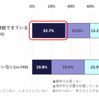 自身の現在のスキルレベルは、人材市場における相対的な位置についてどのような状態にあるか（個人調査）