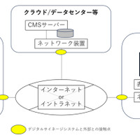 デジタルサイネージシステムの構成イメージ