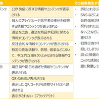 不適切なコンテンツの表示によるリスク