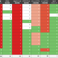 情報窃取型マルウェアと、データの実用性および市場での入手のしやすさ