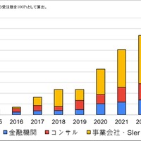 株式会社コトラにおけるセキュリティ求人 受注数の推移（業界別）