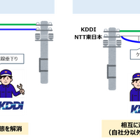 KDDI と NTT東日本、通信設備の不安全状態の早期解消目指し提携 画像