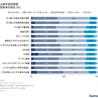 人材不足の状況