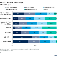 年間売上500億円超の日本企業の約四割は一年以内に週休三日 ～ Gartner 2024年調査 画像