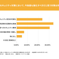 サイバーセキュリティ対策において、今後最も強化すべきだと思う対策は何ですか?