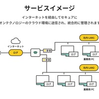 Leon Log Collect サービスイメージ