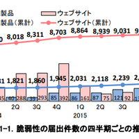 出典：「一般社団法人 JPCERT コーディネーションセンター ソフトウェア等の脆弱性関連情報の取扱いに関する届出状況 [2016 年第 2 四半期（4 月～6 月）]（https://www.jpcert.or.jp/press/2016/vulnREPORT_2016q2.pdf）」