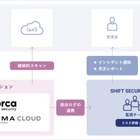 CNAPP監視体制図