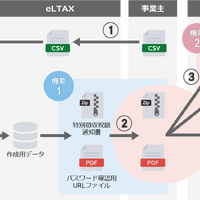 「セコムあんしん給与明細電子化サービス」住民税の特別徴収税額通知書の電子化に対応 画像