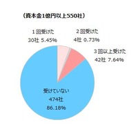 不正アクセス被害 2 度 3 度の “リピーター” 企業も ～ 東京商工リサーチ アンケート結果 画像