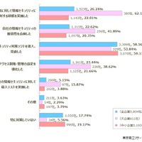 貴社では、不正アクセスに対してどのように対策していますか？（複数回答）