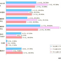 不正アクセス対策について、貴社ではどのような課題を抱えていますか？（複数回答）