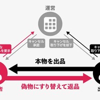 キャンセル制度を悪用した