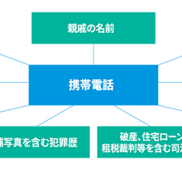 図 2. 携帯電話番号と検索可能な情報の関係マトリックス図