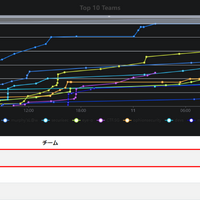 「Cloud Village CTF」最終結果のスコアボード