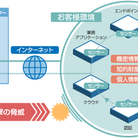 「サイバーセキュリティ統合監視サービス（仮称）」イメージ