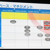 報道を縦軸に頻度を横軸にとったインシデント重大度のマッピング