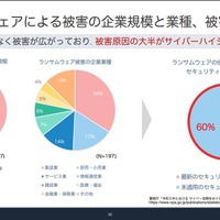 ランサムウェアによる被害の企業規模と業種、被害原因
