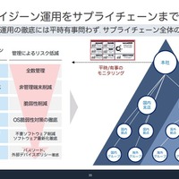 サイバーハイジーン運用をサプライチェーンまで展開
