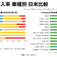 DMARC導入率 業種別 日米比較
