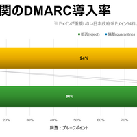 日米政府機関のDMARC導入率