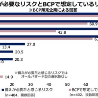 備えが必要なリスクとBCPで想定しているリスク