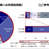 月ではなく年 ～ 中小企業の半数 セキュリティ対策投資額 50 万円未満 画像