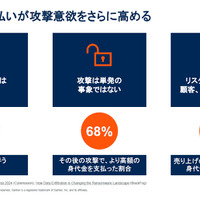 身代金の支払いによって攻撃意欲をさらに高める結果を生む