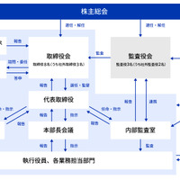 セキュリティ憲章策定、CSRO に取締役が就任 ～ 企業のセキュリティ体制強化事例 画像