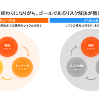 ツールを入れて終わりになりがち。ゴールであるリスク解決が難しい