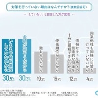 対策を行っていない理由はなんですか？（複数回答可）