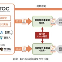 ETOC 認証制度の全体像