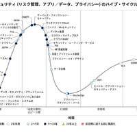 ガートナー「日本におけるセキュリティハイプ・サイクル」2024年版 画像