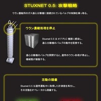 「Stuxnet」の最古のバージョンを発見、2007年から2009年に活動(シマンテック) 画像