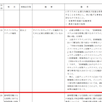 「医療法第 25 条第１項の規定に基づく立入検査要綱の一部改正について」https://www.mhlw.go.jp/content/10800000/001260077.pdf
