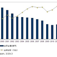 2012年通年の国内サーバー市場動向を発表、富士通が6年連続で首位を獲得(IDC Japan) 画像