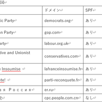 国連常任理事国7ヶ国政党DMARC対応状況
