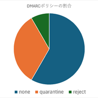 DMARC ポリシーの割合