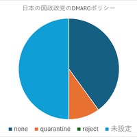 日本の国政政党の DMARC ポリシー
