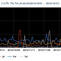 2012年10~12月の送信元地域別トップ5