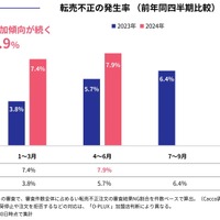 転売不正の発生率