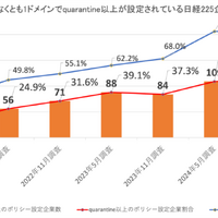 日経225企業強制力のあるポリシー設定状況