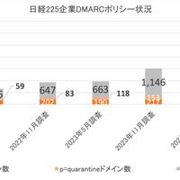 日経 225 企業が運用する DMARC 導入済みドメイン、強制力あるポリシー設定は 21.4 ％ で昨年から横ばい 画像