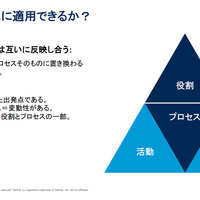 生成 AI の適用対象
