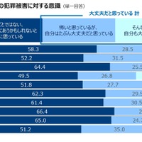 空き巣や強盗などの犯罪被害に対する意識